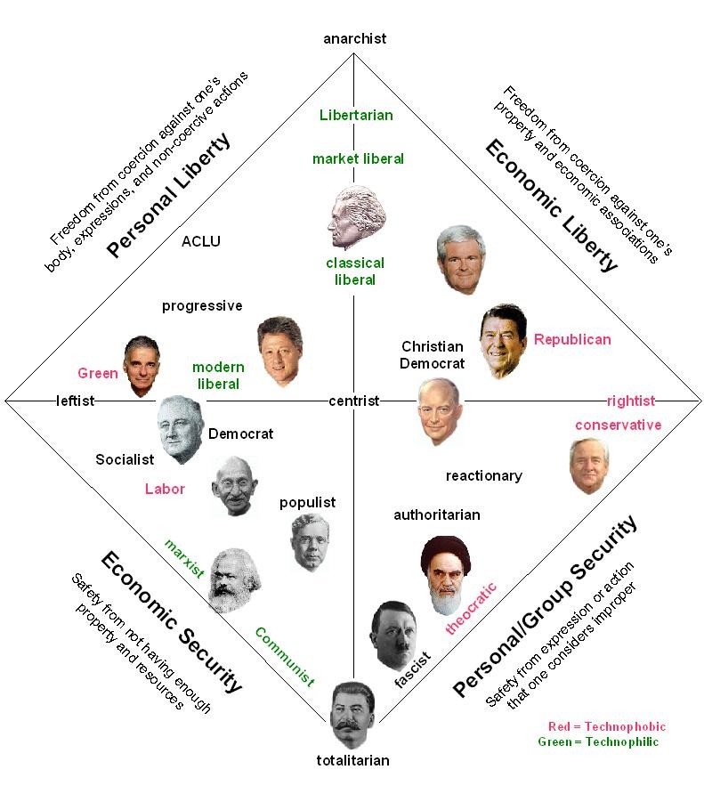 Libertarian Quiz Chart